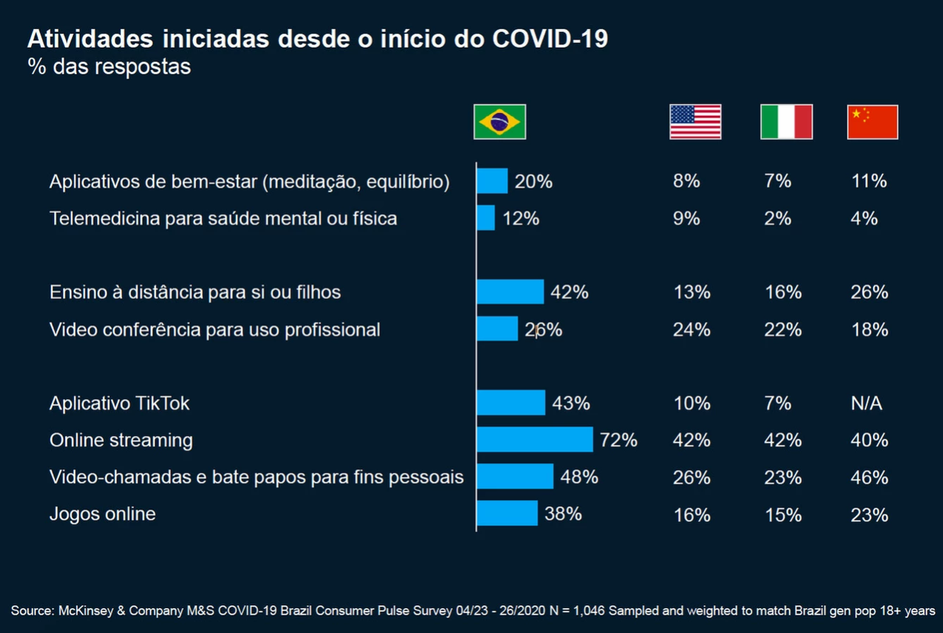 Gráfico: Brasil lidera streaming (72%), TikTok (43%) e EAD (42%) pós-COVID, superando EUA, Itália e China.