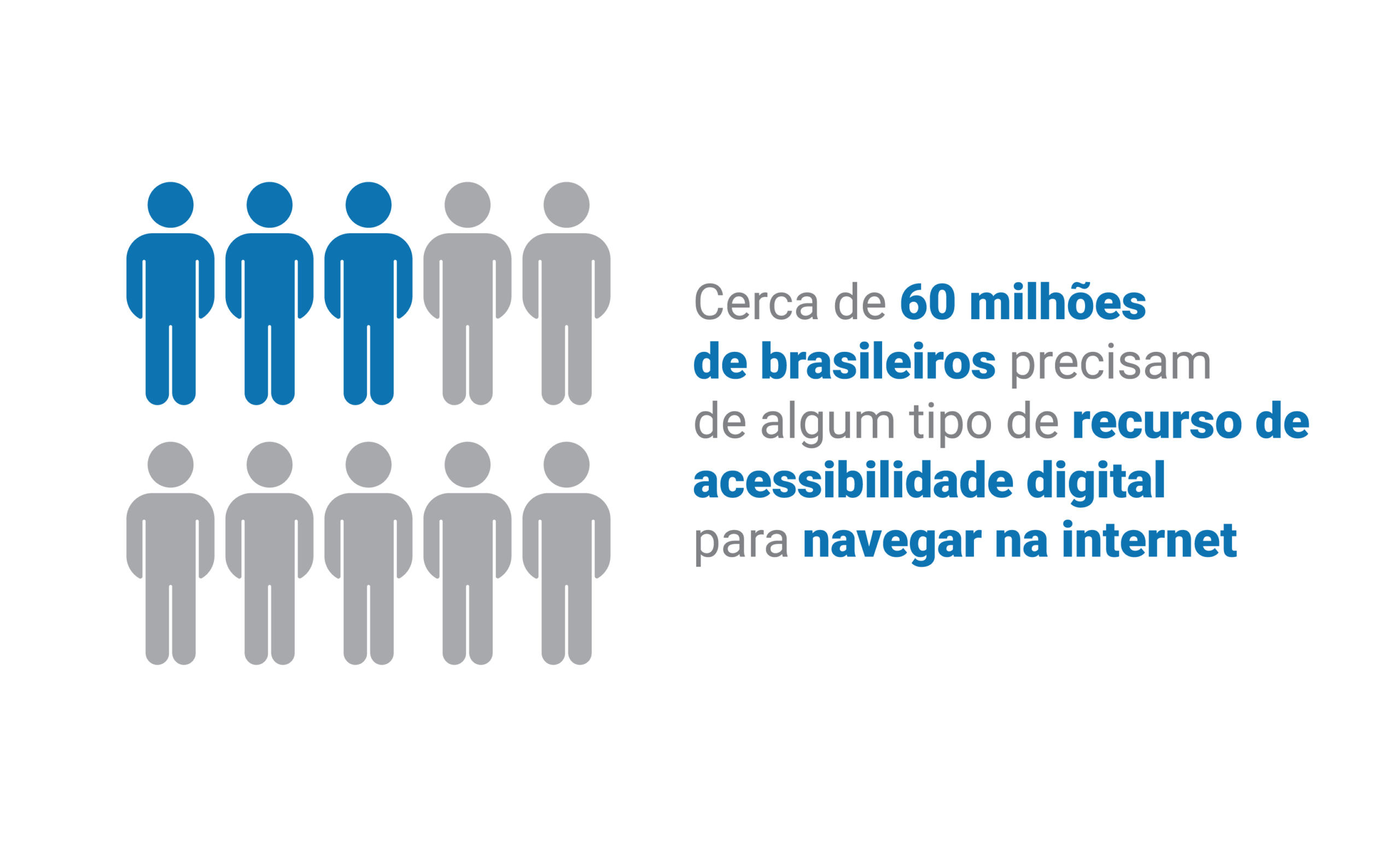 Ícone: 3 azuis, 7 cinzas. Texto: "Cerca de 60 milhões de brasileiros precisam de acessibilidade digital para navegar na internet.
