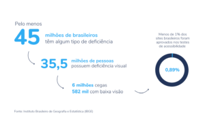 Acessibilidade digital. Banner com alguns dados sobre acessibilidade nos sites. Gráfico apresentando que menos de 1% dos sites brasileiros foram aprovados no teste de acessibilidade