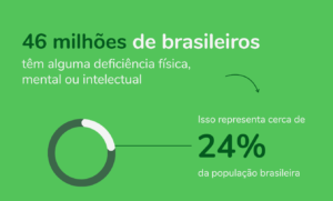 Tecnologias assistivas. Banner com fundo verde e o seguinte título:, 46 milhões de brasileiros têm alguma deficiência física, mental ou intelectual, representando assim cerca de 24% da população brasileira, ao lado um gráfico representado esses dados.