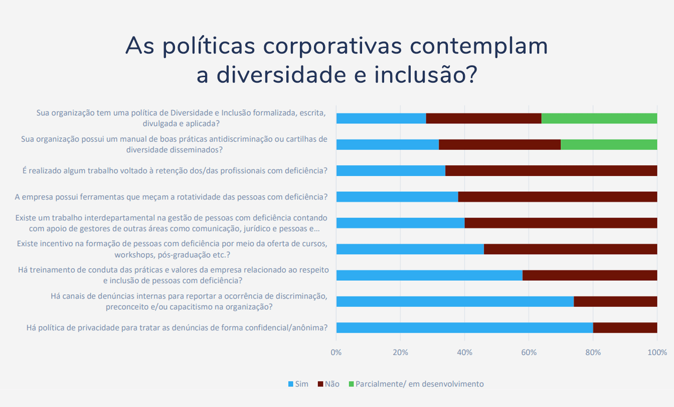 Inclusão.O gráfico apresenta algumas perguntas feitas pela pesquisa. Com o seguinte título: As políticas corporativas contemplam a diversidade e inclusão?