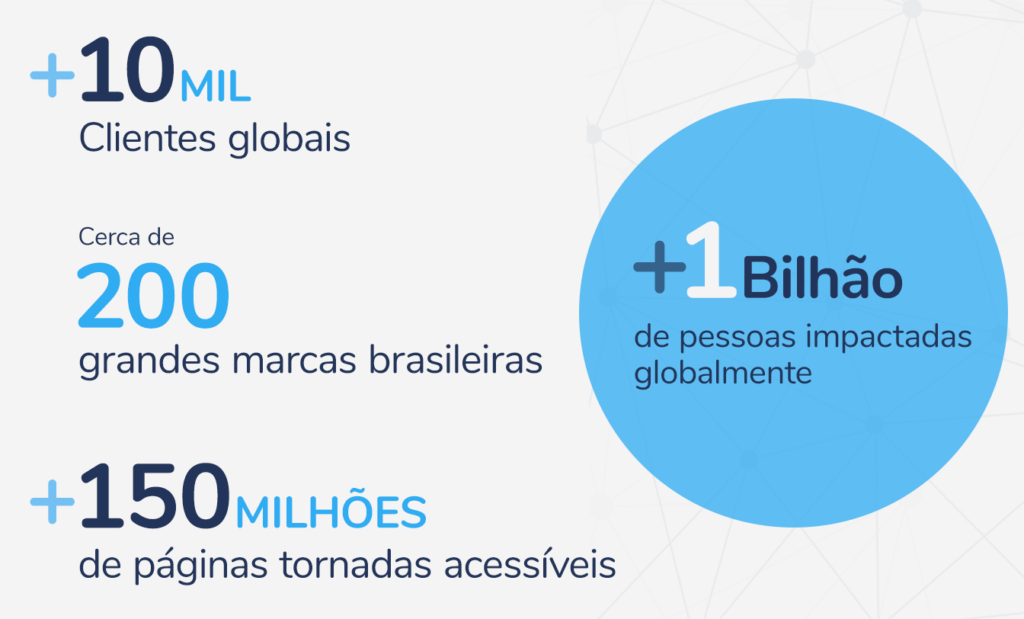 EqualWeb. Na imagem podemos observar o seguinte dados no banner: +10 mil Clientes globais, Cerca de 200 grandes marcas brasileiras, +150 milhões de páginas tornadas acessíveis e +1 bilhão de pessoas impactadas globalmente.