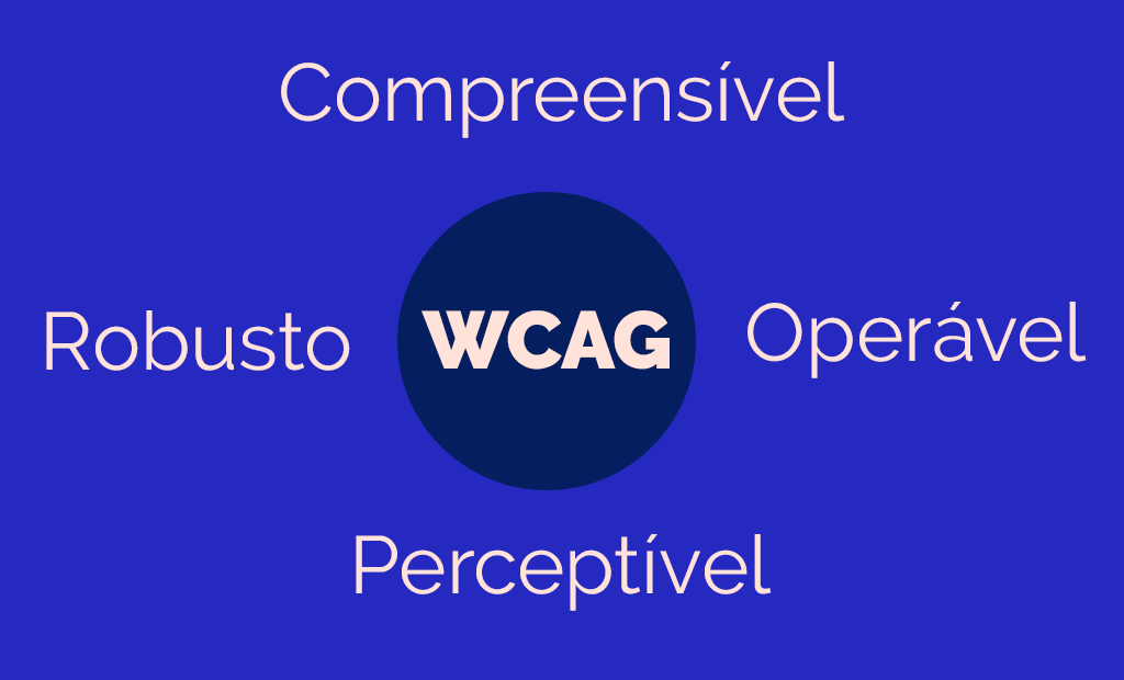  WCAG. Imagem de fundo azul claro com um círculo no meio azul escurto. No fundo azul escuro tem a palavra WCAG em branco e a sua volta tem as seguintes palavras: Compreensível, Robusto, Operável e Perceptível.